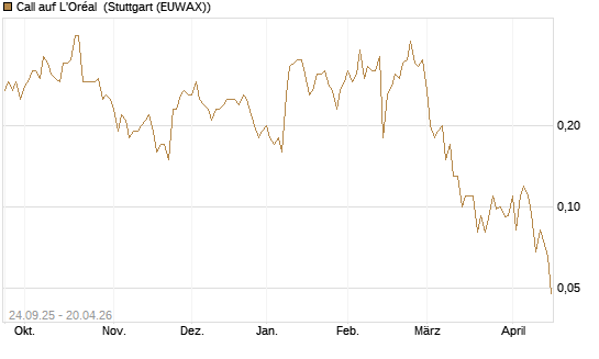 Call auf L'Oréal [J.P. Morgan Structured Products B.V.] Chart