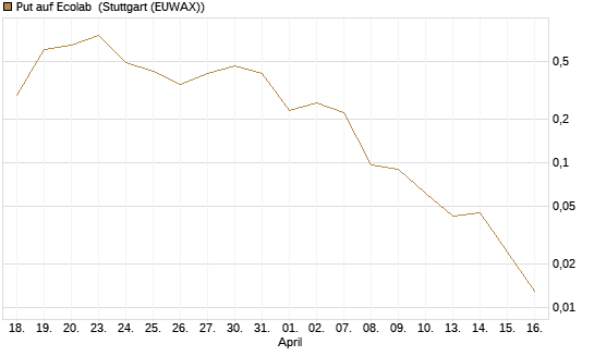 Put auf Ecolab [J.P. Morgan Structured Products B.V.] Chart