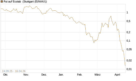 Put auf Ecolab [J.P. Morgan Structured Products B.V.] Chart