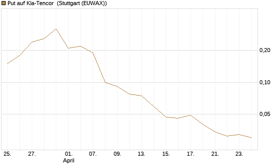 Put auf Kla-Tencor [J.P. Morgan Structured Products B.V.] Chart