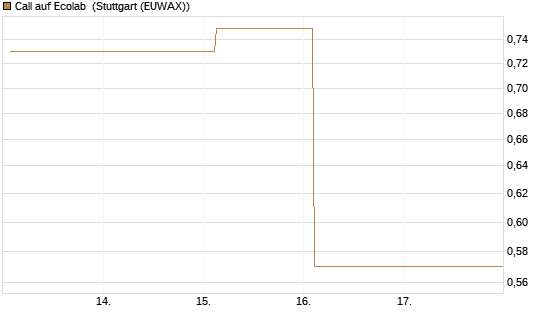 Call auf Ecolab [J.P. Morgan Structured Products B.V.] Chart