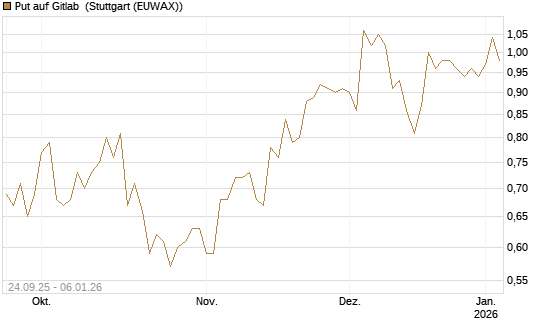 Put auf Gitlab [J.P. Morgan Structured Products B.V.] Chart