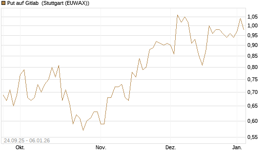 Put auf Gitlab [J.P. Morgan Structured Products B.V.] Chart