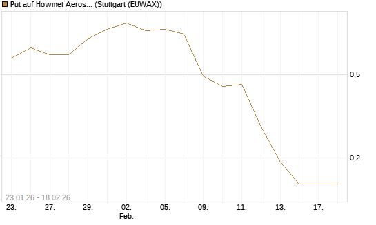 Put auf Howmet Aerospace [J.P. Morgan Structured Products B.V.] Chart