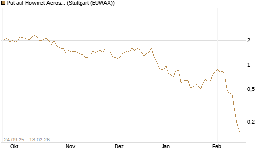 Put auf Howmet Aerospace [J.P. Morgan Structured Products B.V.] Chart