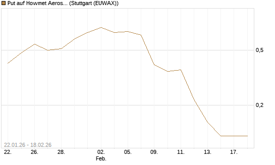 Put auf Howmet Aerospace [J.P. Morgan Structured Products B.V.] Chart