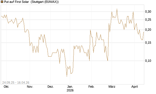 Put auf First Solar [J.P. Morgan Structured Products B.V.] Chart