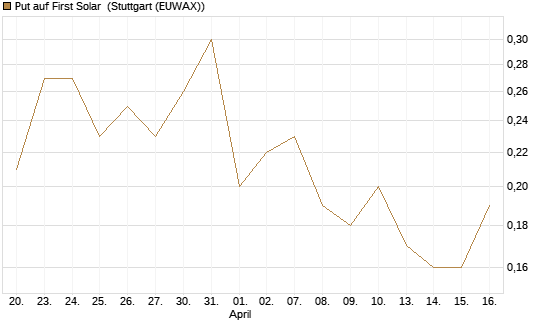 Put auf First Solar [J.P. Morgan Structured Products B.V.] Chart
