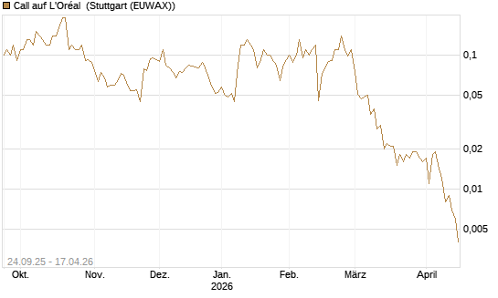 Call auf L'Oréal [J.P. Morgan Structured Products B.V.] Chart
