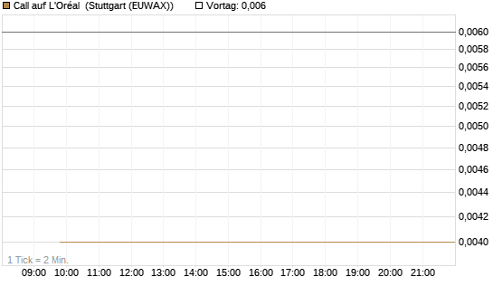 Call auf L'Oréal [J.P. Morgan Structured Products B.V.] Chart