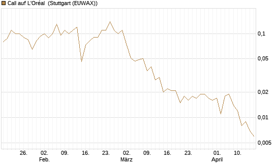 Call auf L'Oréal [J.P. Morgan Structured Products B.V.] Chart