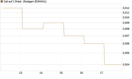 Call auf L'Oréal [J.P. Morgan Structured Products B.V.] Chart