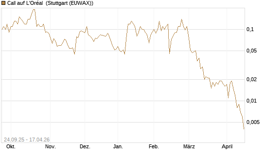 Call auf L'Oréal [J.P. Morgan Structured Products B.V.] Chart