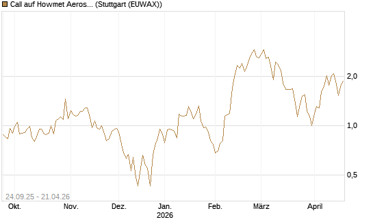 Call auf Howmet Aerospace [J.P. Morgan Structured Products B.V.] Chart