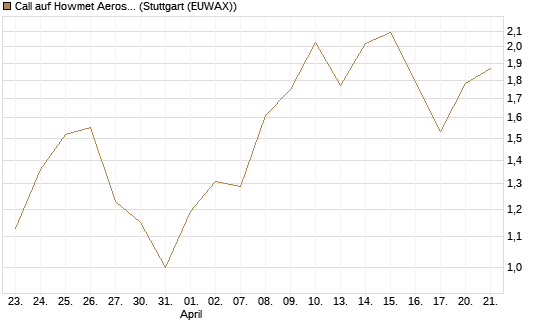 Call auf Howmet Aerospace [J.P. Morgan Structured Products B.V.] Chart