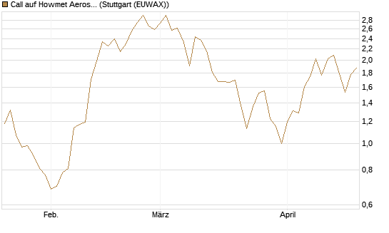 Call auf Howmet Aerospace [J.P. Morgan Structured Products B.V.] Chart