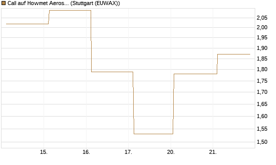 Call auf Howmet Aerospace [J.P. Morgan Structured Products B.V.] Chart