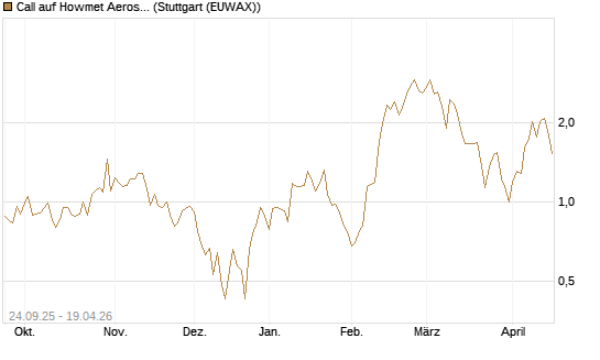 Call auf Howmet Aerospace [J.P. Morgan Structured Products B.V.] Chart