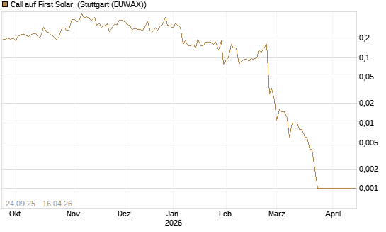 Call auf First Solar [J.P. Morgan Structured Products B.V.] Chart
