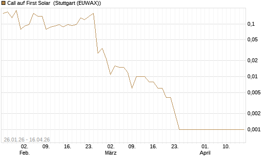 Call auf First Solar [J.P. Morgan Structured Products B.V.] Chart