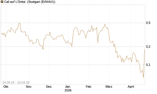 Call auf L'Oréal [J.P. Morgan Structured Products B.V.] Chart