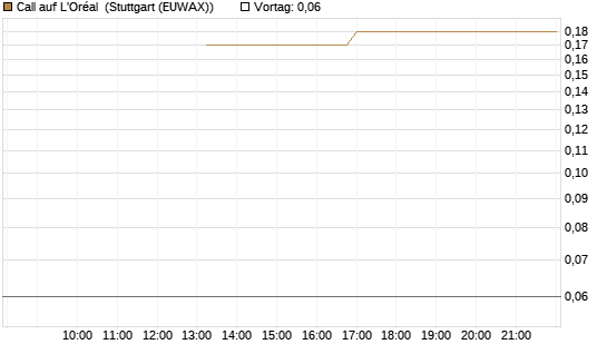 Call auf L'Oréal [J.P. Morgan Structured Products B.V.] Chart