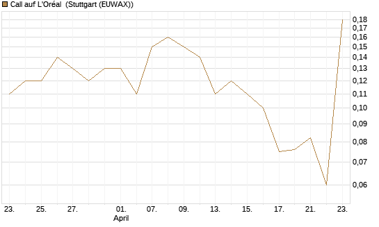 Call auf L'Oréal [J.P. Morgan Structured Products B.V.] Chart