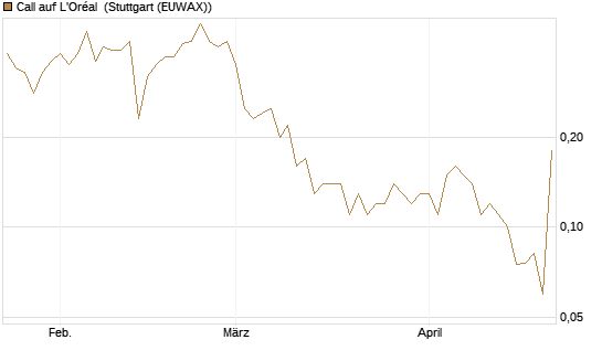 Call auf L'Oréal [J.P. Morgan Structured Products B.V.] Chart