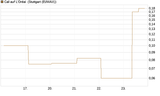 Call auf L'Oréal [J.P. Morgan Structured Products B.V.] Chart