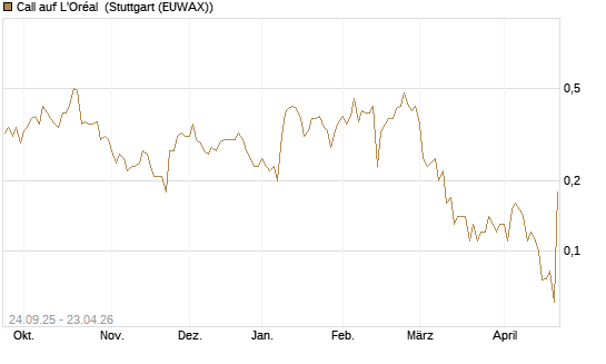 Call auf L'Oréal [J.P. Morgan Structured Products B.V.] Chart