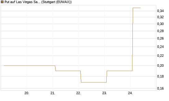 Put auf Las Vegas Sands [J.P. Morgan Structured Products B.V.] Chart