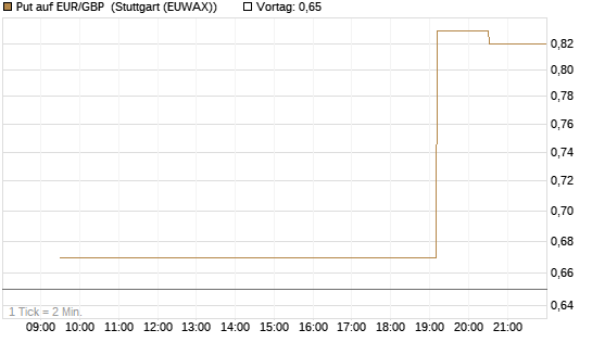 Put auf EUR/GBP [J.P. Morgan Structured Products B.V.] Chart