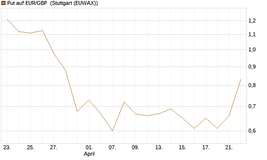 Put auf EUR/GBP [J.P. Morgan Structured Products B.V.] Chart
