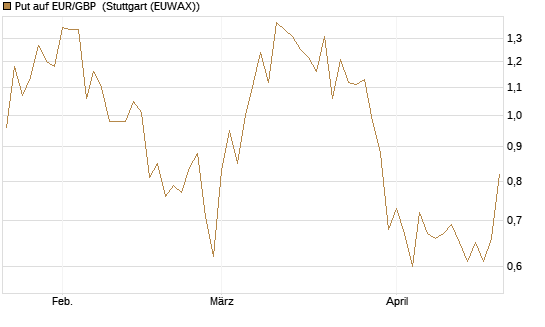 Put auf EUR/GBP [J.P. Morgan Structured Products B.V.] Chart