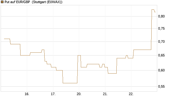Put auf EUR/GBP [J.P. Morgan Structured Products B.V.] Chart