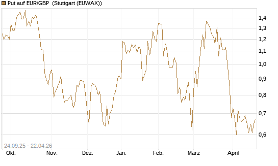 Put auf EUR/GBP [J.P. Morgan Structured Products B.V.] Chart
