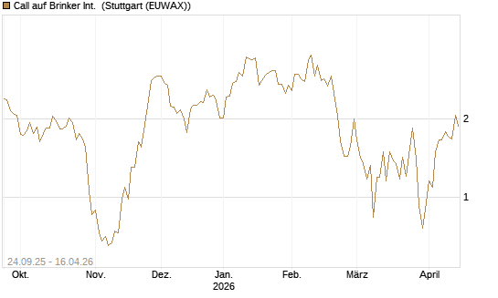 Call auf Brinker Int. [J.P. Morgan Structured Products B.V.] Chart