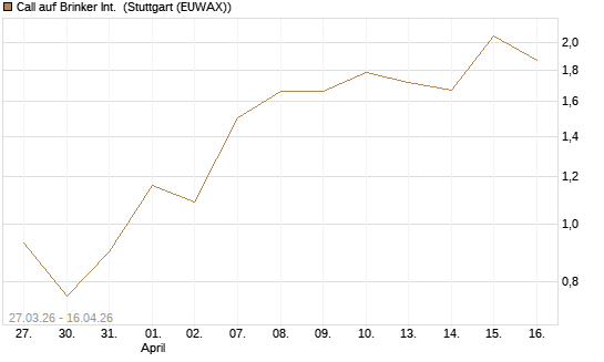 Call auf Brinker Int. [J.P. Morgan Structured Products B.V.] Chart