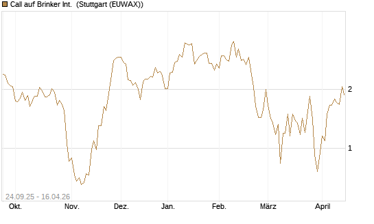 Call auf Brinker Int. [J.P. Morgan Structured Products B.V.] Chart