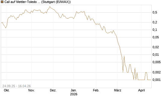 Call auf Mettler-Toledo Int. Inc [J.P. Morgan Structured Products B.V.] Chart