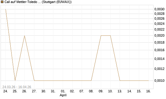 Call auf Mettler-Toledo Int. Inc [J.P. Morgan Structured Products B.V.] Chart