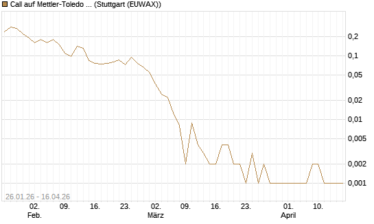 Call auf Mettler-Toledo Int. Inc [J.P. Morgan Structured Products B.V.] Chart