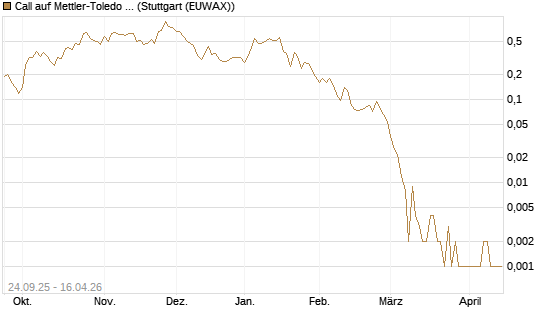 Call auf Mettler-Toledo Int. Inc [J.P. Morgan Structured Products B.V.] Chart