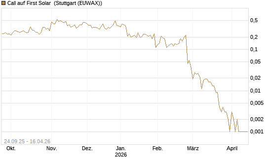 Call auf First Solar [J.P. Morgan Structured Products B.V.] Chart