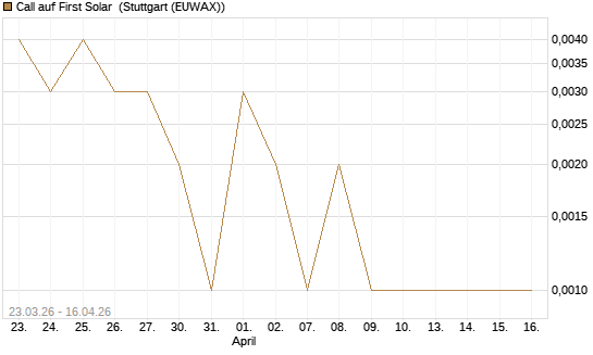 Call auf First Solar [J.P. Morgan Structured Products B.V.] Chart