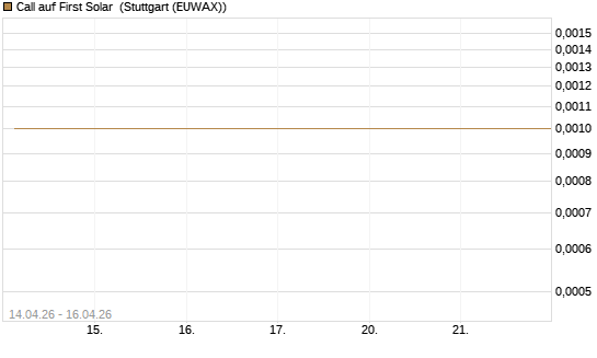Call auf First Solar [J.P. Morgan Structured Products B.V.] Chart