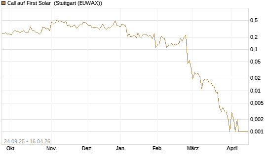 Call auf First Solar [J.P. Morgan Structured Products B.V.] Chart