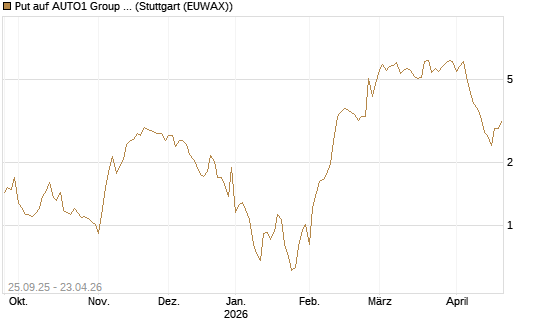 Put auf AUTO1 Group SE [UniCredit Bank GmbH] Chart