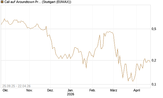 Call auf Aroundtown Property Holdings [UniCredit Bank GmbH] Chart