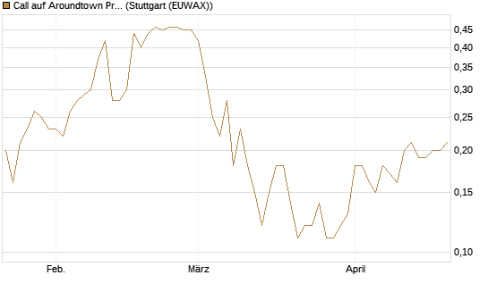 Call auf Aroundtown Property Holdings [UniCredit Bank GmbH] Chart